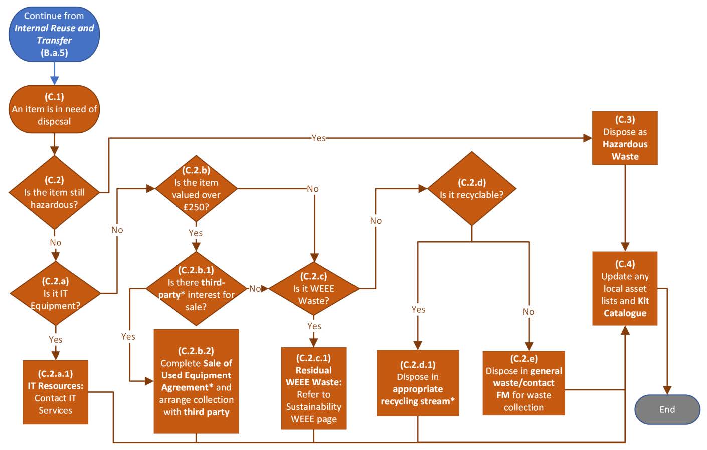 Flowchart showing Disposal and End-of-Life Management